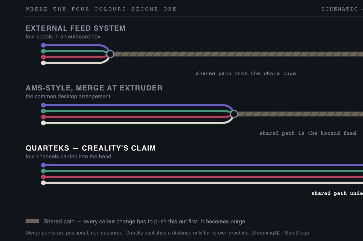 Creality SparkX i8: QuarTeks Is Real. Two of the Three Headline Numbers Aren't.
